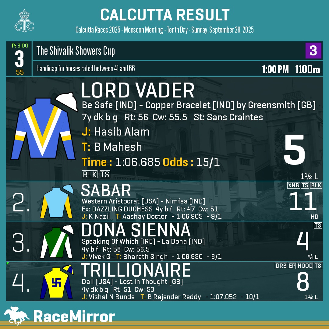 RaceMirror's tweet photo. Kolkata: Race 3
1️⃣ LORD VADER
J: Hasib Alam
T: B Mahesh
O: Suchit Jayaraj Shah
.
2️⃣ Sabar
3️⃣ Dona Sienna
4️⃣ Trillionaire
.
.
#RaceMirror
#LordVader #HasibAlam #BMahesh #Calcutta #HorseRacing #CalcuttaRaces #RCTC #RoyalCalcuttaTurfClub #Kolkata https://t.co/oO6VRsaHAB