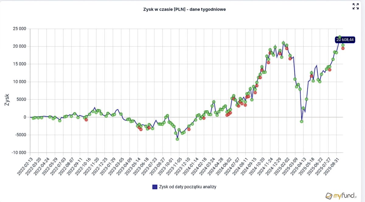 HunterDividends's tweet photo. #Jeśli_czytasz_zostaw❤️
#Week39 2️⃣0️⃣2️⃣5️⃣
#Raport #12ProcentRocznie
#FinTwitt tydzień 3️⃣9️⃣ za nami.
🔹️jaki jest #zysk portfela?
🔹️#TOP3 spółek, które najwięcej zyskały📈?
🔹️zachowanie portfela w porównaniu z benchmarkami?
#FinTwit , a jak to wyglądało u Was?
#Finx #akcje #GPW