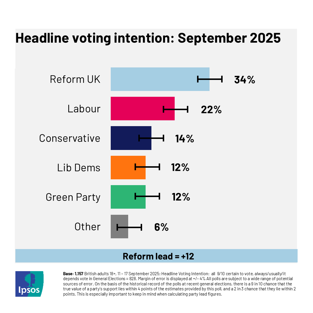 Ipsos_in_the_UK's tweet image. NEW headline voting intention from Ipsos

📉22% is the lowest we’ve recorded for Labour since June 2009
📉14% is the lowest VI share we’ve ever seen (since 1976) for the Conservatives