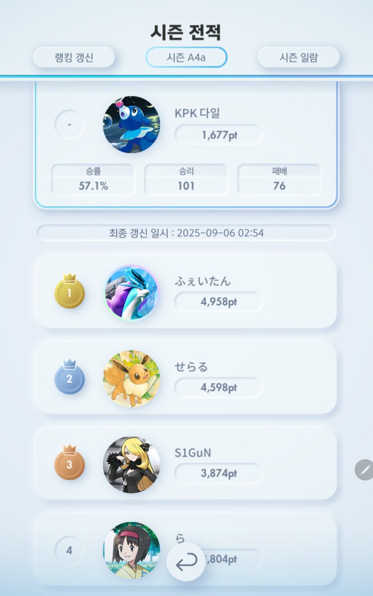 A4a season recap #PokemonTCGPocket

First time for hitting Master and 1675+ (starting Hyper 4 in next season)

This season, I started on Hyper, so it was little slow to start ladder grinding. But I'll try to be in the rankings next season!