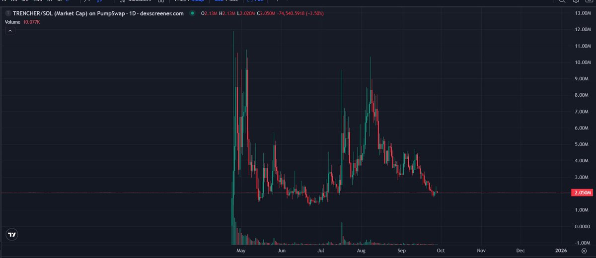 noobodyy_sol's tweet image. 🔔🔔🔔

Bak, Sana Bir Şey Söyleyeyim.

Şu an @Trencher_Sol  'a bakıyorsun. 2M market cap'te durması, bu token'ın potansiyeline yapılmış en büyük haksızlıktır. Benim gördüğüm bu, 20-30X'lik bir başlangıç fırsatı.

Neden mi bu kadar eminim?

#TRENCHER, tüm @pumpdotfun ekosisteminin