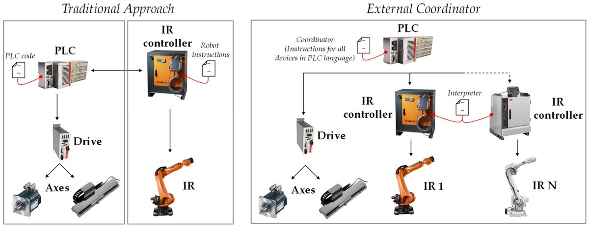 Applsci's tweet image. 📚 An Overview of #IndustrialRobots Control and #Programming Approaches
🔗 mdpi.com/2076-3417/13/4…
👨🔬 by Pietro Bilancia et al.
🏫 @UNIMORE_univ
#robotcontrol #instructionstreaming #trajectorystreaming #opencontroller