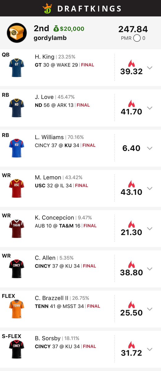 GordonDFS's tweet image. Shoutout @CffDfs for his write ups every week - on point as always! Got close in the big one and punched a ticket to the CFB finals.