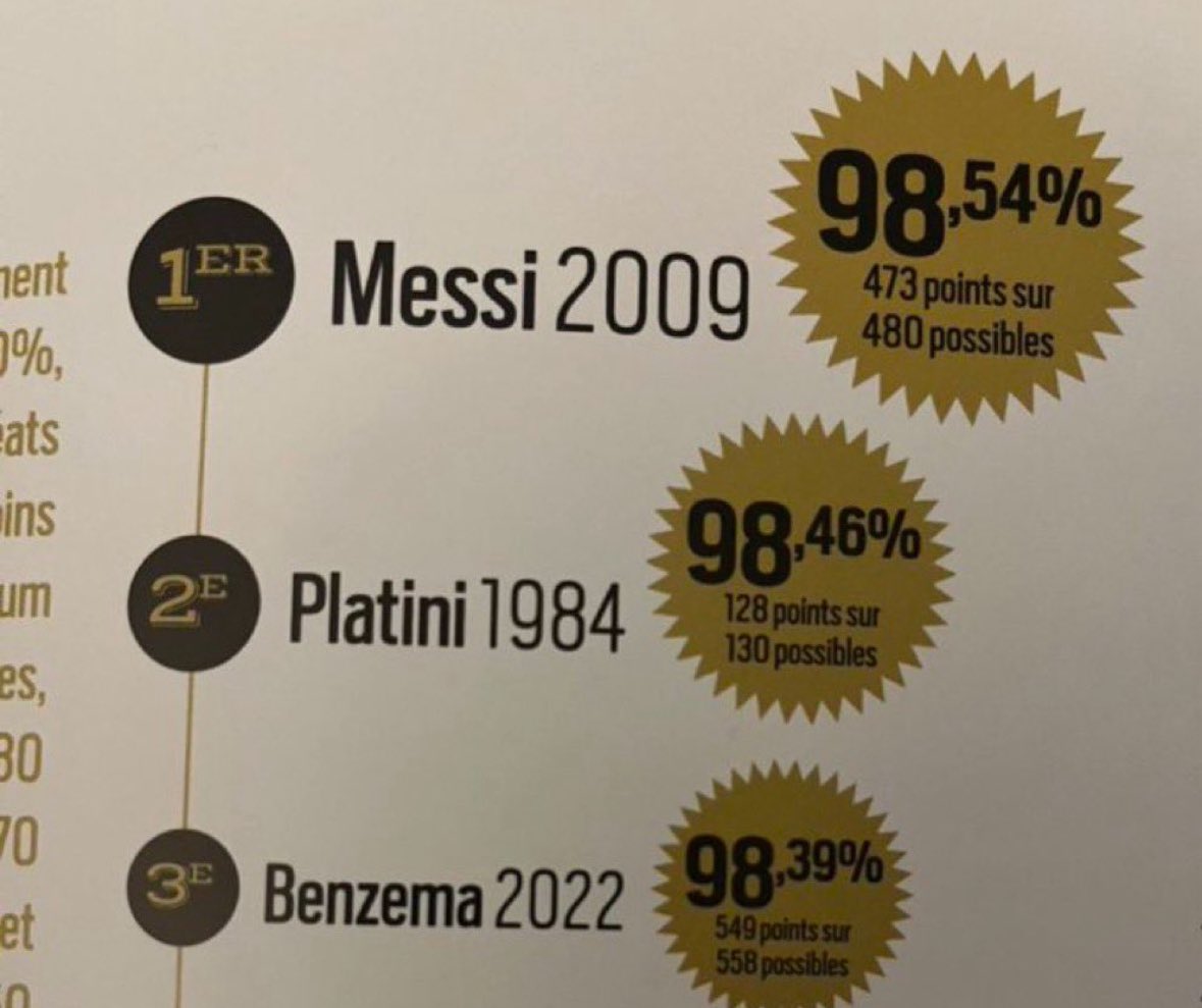 This is not true. Messi 2009 was the most unanimous Ballon d’Or winner ever with 98.54%.