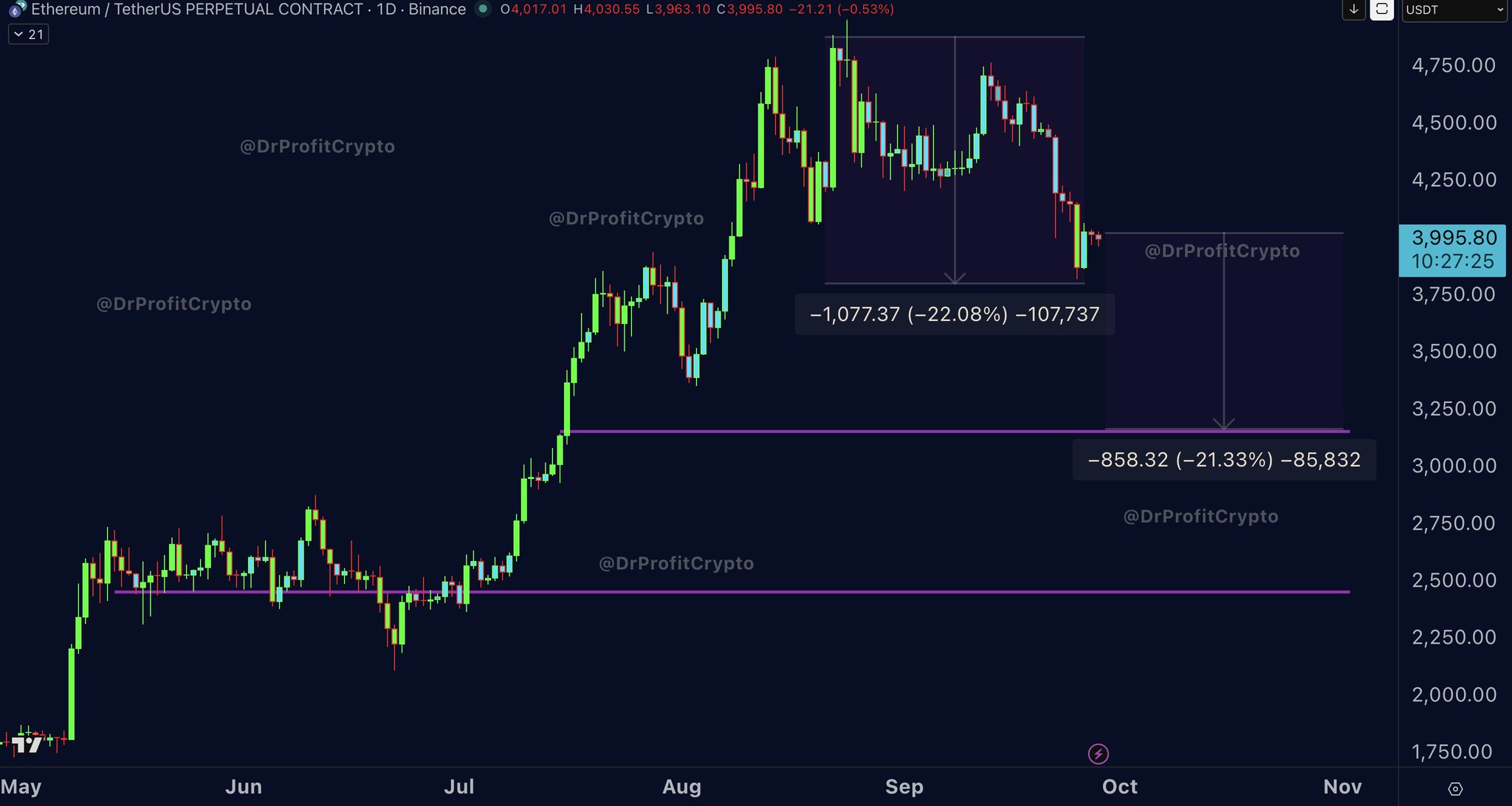 ⚠️CRIPTOVALUTE: Il prezzo dell'ETH scende sotto i 4.000 dollari: attualmente a 3.998,04 con un calo dello 0,51%