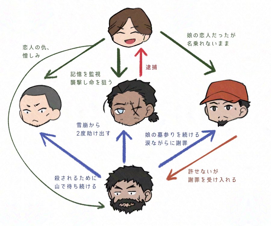 ⚠️『隻眼』についてのありとあらゆるネタバレ

この辺の因果の絡み方が複雑すぎて好きですってお話