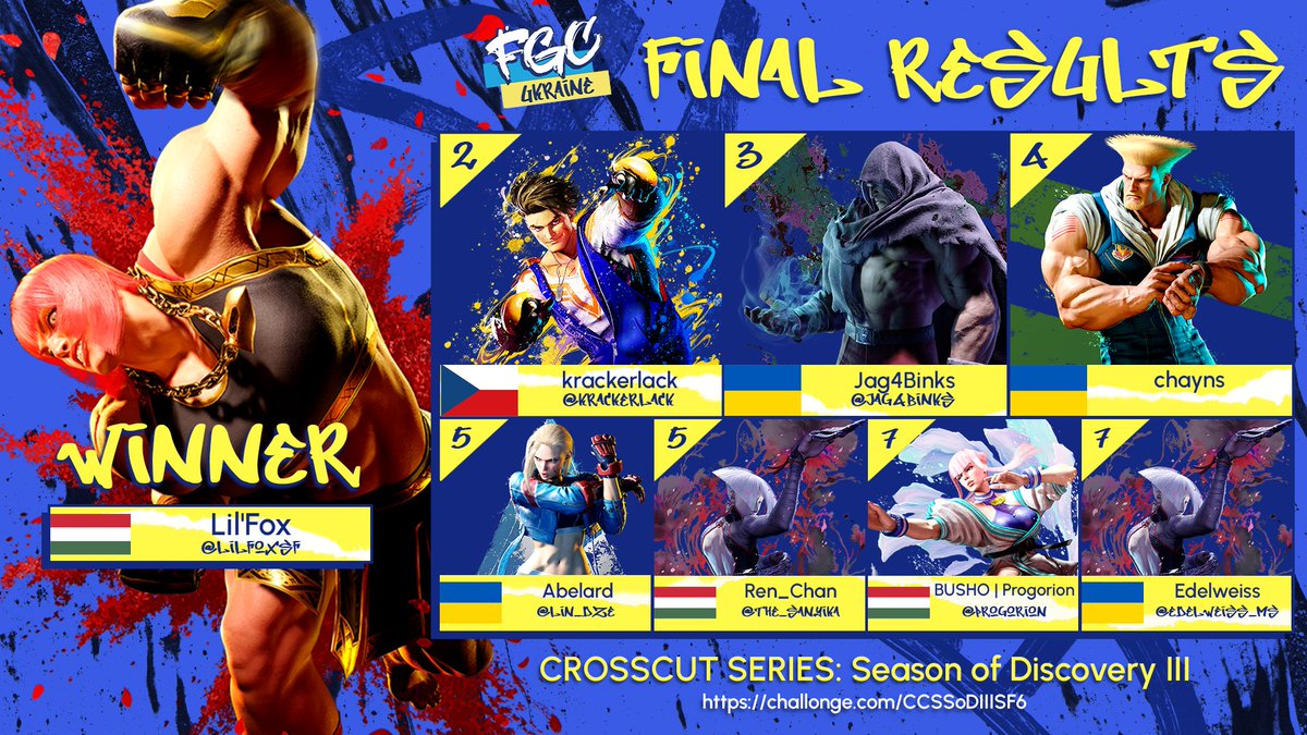 FGC Ukraine (@fighting_ua) on Twitter photo Фінальні результати CROSSCUT SERIES: Season of Discovery III. Street Fighter 6
🥇@lilfoxsf
🥈<a href="/krackerlack/">krackerlack</a>
🥉@jag4binks
4⃣ Chayns
5⃣ <a href="/lin_dze/">Abelard 🇺🇦ꑭ</a> / <a href="/The_Sanyika/">Sanyi 🏳️🌈</a>
7⃣@progorion / <a href="/edelweiss_ms/">Edelweiss</a>
Дякуємо всім за участь та перегляд!
Фіналізована сітка: challonge.com/CCSSoDIIISF6 Фінальні результати CROSSCUT SERIES: Season of Discovery III. Street Fighter 6
🥇@lilfoxsf
🥈<a href="/krackerlack/">krackerlack</a>
🥉@jag4binks
4⃣ Chayns
5⃣ <a href="/lin_dze/">Abelard 🇺🇦ꑭ</a> / <a href="/The_Sanyika/">Sanyi 🏳️🌈</a>
7⃣@progorion / <a href="/edelweiss_ms/">Edelweiss</a>
Дякуємо всім за участь та перегляд!
Фіналізована сітка: challonge.com/CCSSoDIIISF6