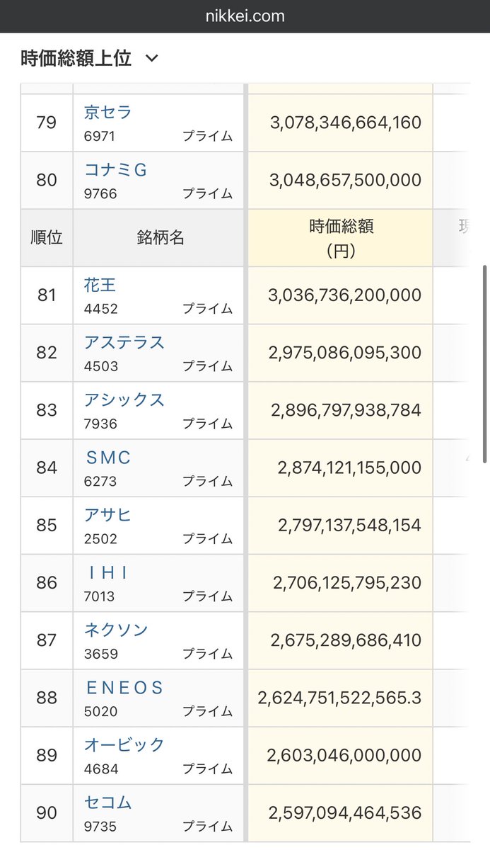 SMCは空気圧制御機器の世界的なメーカーで、時価総額ではIHIやENEOSを上回る大企業です。平均年収は900万円弱。そして研究施設をつくばから柏の葉に移転することで、地域の就業人口を数千人レベルで引き上げる予定だとか。ちなみに値嵩株としても有名で最低100株450万円  ...