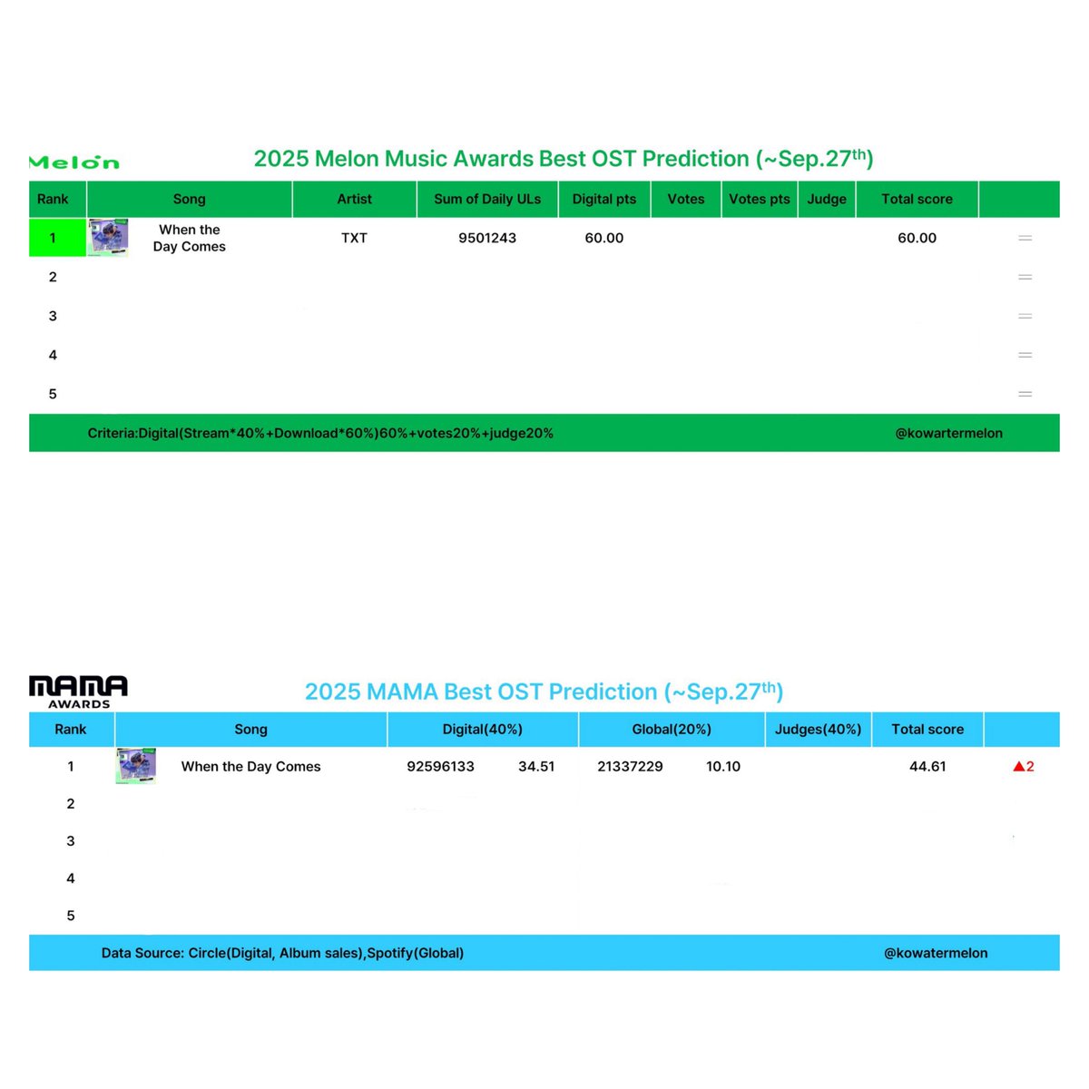 📢 9월 꾸준 스트리밍 이벤트 종료 D-1‼️

꾸준 스트리밍 이벤트는 오늘을 마지막으로 종료되더라도 연말 시상식 및 연간차트를 위해 앞으로도 꾸준한 스트리밍 부탁드려요 모아 🥹

현재 MMA와 MAMA Best OST 부문 예측 1위로 수상 가능성이 높은 상황입니다! 그러나 이는 예측일 뿐이며 시상식