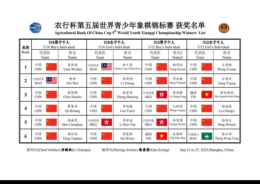 今回の世界選手権、U16女子でマレーシア選手が優勝したことも歴史的快挙です！
優勝した洪千惠さんとは交流対局やネット大会などで何度か対局したことがあり、早見えで鋭かった印象があります
今回女子の世界でも中国の牙城が崩れたということで、今後どのような勢力図になっていくのか注目です