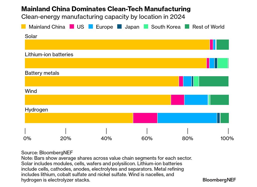 AssaadRazzouk's tweet image. China&apos;s market share of manufacturing capacity (2024)
&amp;gt;88% of solar modules, cells, wafers and polysilicon
&amp;gt;88% of lithium-ion batteries
&amp;gt;75% of battery metals lithium, cobalt and nickel
&amp;gt;72% of wind nacelles and 60% of wind blades
&amp;gt;53% of hydrogen electrolyzers