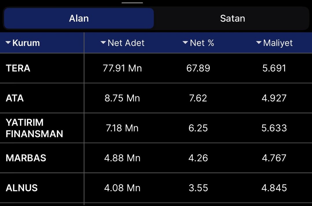 #vsnmd’i götüren tera #pehol’u götüren tera #dstkf’ı götüren tera #daghl’i götüren tera #derhl’i götüren tera #smrva götüren tera bir hissede 77m lot çekti hisse maliyetine hala yakın patlamadı,yoğun toplama var 4x hedefliyorlar
Takip,beğeni,rt yapan herkese atıyorum özelden