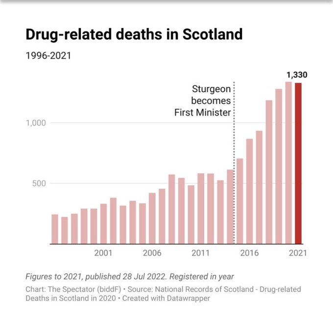 UnrepentantYoon's tweet photo. @ladymcbeth2 "Instead of supporting addicts to overcome addiction, policy has been content to warehouse them in chemical management until death."
- ScotGov policies in the drug death capital of Europe in recent years neatly encapsulated in one sentence. https://t.co/IMQAVpiH1T