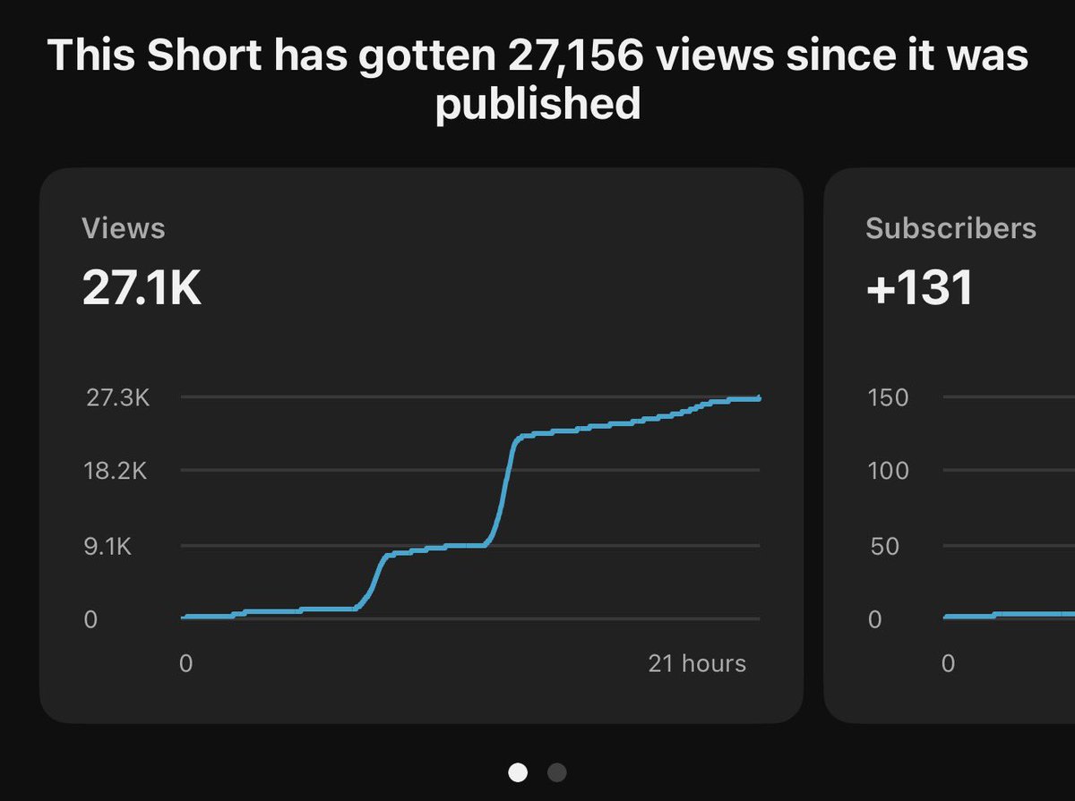 davidsummerall's tweet image. Never skip a Subscribe Call to Action 👇

I posted the same Short twice:

No CTA 📉(shorter, retention optimized):  
37.9K Views → +25 Subscribers 

With CTA 📈 (longer + Subscribe CTA) 
27.1K views → +131 Subscribers 

The Shorter one got more Views.

The Longer one got more…