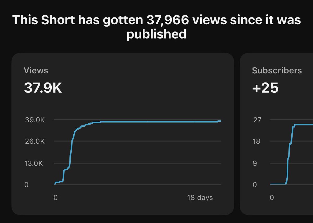 davidsummerall's tweet image. Never skip a Subscribe Call to Action 👇

I posted the same Short twice:

No CTA 📉(shorter, retention optimized):  
37.9K Views → +25 Subscribers 

With CTA 📈 (longer + Subscribe CTA) 
27.1K views → +131 Subscribers 

The Shorter one got more Views.

The Longer one got more…