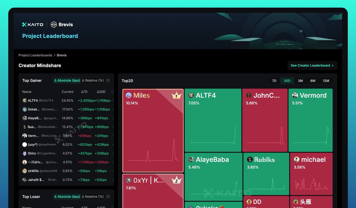 GM <a href="/brevis_zk/">Brevis</a>  Yapper Leaderboard is live on Kaito 🫡

🔹 Kaito ranks your content &amp; influence
🔹 Brevis adds ZK multipliers (OG, DeFi, diamond hands, ecosystem usage)
🔹 No wallet doxxing pure privacy
🔹 High-signal yappers get rewarded at TGE
I’m in. gBrevis 🚀