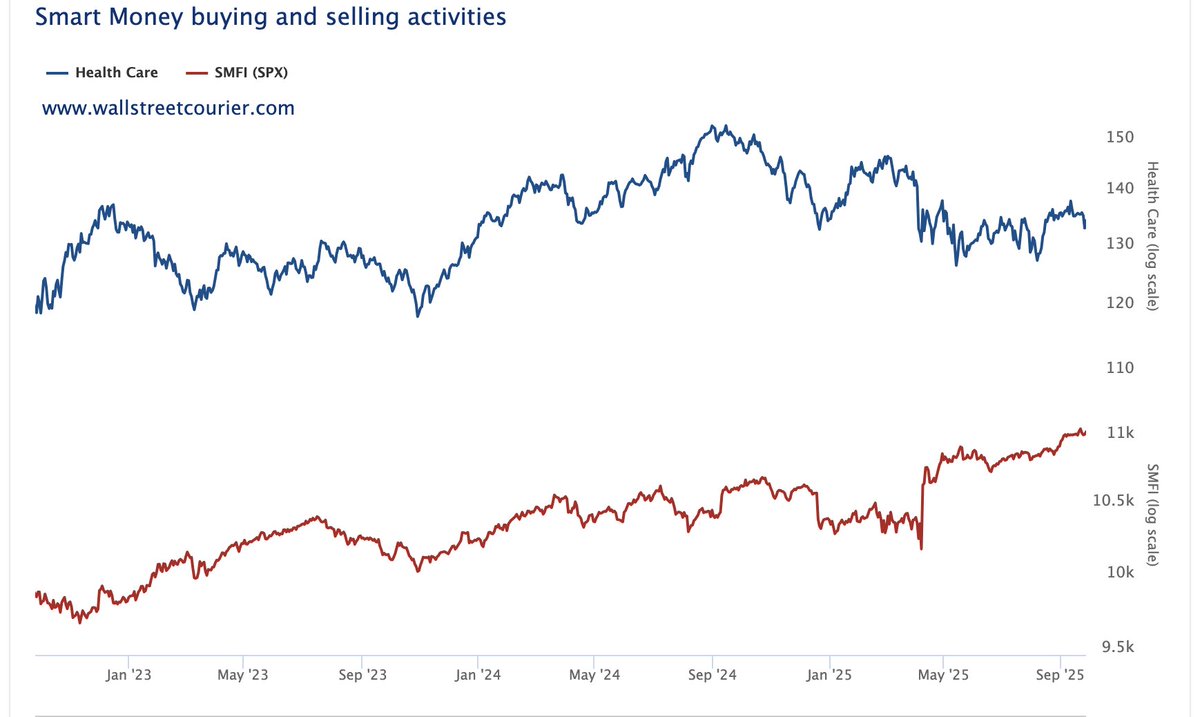 SethCL's tweet image. While Health Care has its greatest 3-yr underperformance to $SPX in history (-69%), the Health Care Smart Money Flow Index is at it's highest level in history.
I'm going with the Smart Money on this one, but you do you!
$XLV $UNH $LLY $IBB $PFE $SPY $IHH $MRK $QQQ