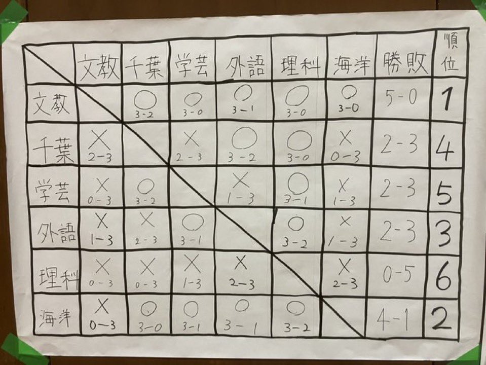 千葉大学卓球部 tweet media