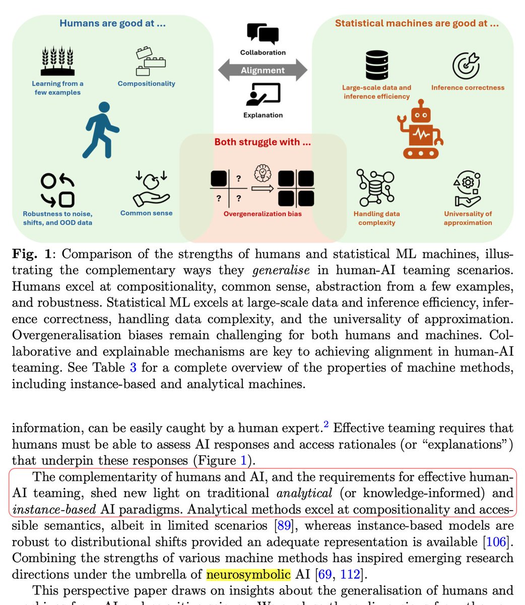 ICPandaDAO's tweet image. A brilliant paper on the complementary generalization of humans and AI (arXiv:2411.15626). It perfectly articulates why the future is Neurosymbolic.
The core idea: Combine the intuitive power of neural nets with the logical rigor of symbolic systems.
This is the exact…