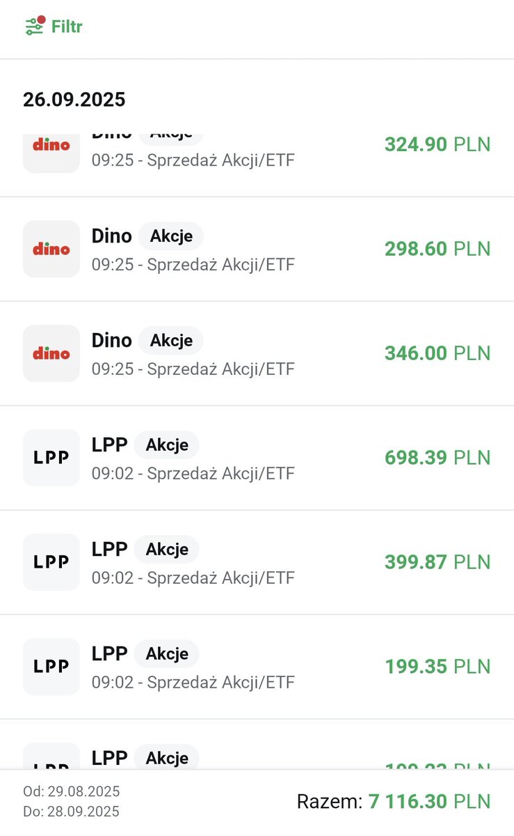 HunterDividends's tweet image. #FinTwitt #Week39 to trochę zmian w portfelu. 
Sprzedaż:
$LPP z zyskiem 9.19%
$DNP z zyskiem 33.10%
Powody:
🔹️ zwiększanie koncentracji portfela
🔹️ mniejsza od moich oczekiwań  dynamika zysków 
🔹️inna spółka na radarze
Sprzedane z portfela zostaną prawdopodobnie jeszcze 2