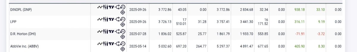 HunterDividends's tweet image. #FinTwitt #Week39 to trochę zmian w portfelu. 
Sprzedaż:
$LPP z zyskiem 9.19%
$DNP z zyskiem 33.10%
Powody:
🔹️ zwiększanie koncentracji portfela
🔹️ mniejsza od moich oczekiwań  dynamika zysków 
🔹️inna spółka na radarze
Sprzedane z portfela zostaną prawdopodobnie jeszcze 2