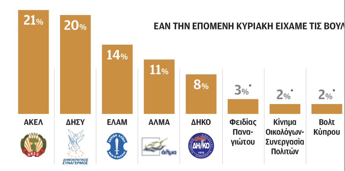 Hannibal_of_Cy's tweet photo. Συν 3% κρυφή ψήφος ειμαστε στο 17%!
💪💪💪 #elamcy https://t.co/vIwf50GdXd