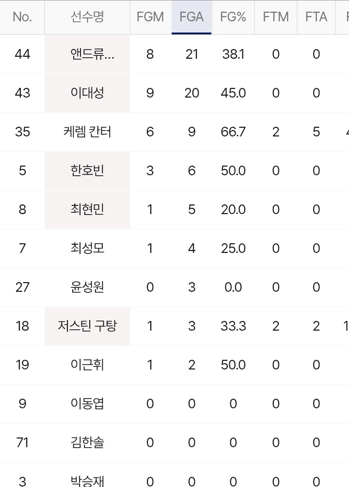 이대성 니콜슨 공격 몰빵인데
그렇게 확실한 승리가 보장 되냐하면 그것도 아니라서 
멀리 보면 다른 선수들 슛 감각 떨어지는 게 걱정
