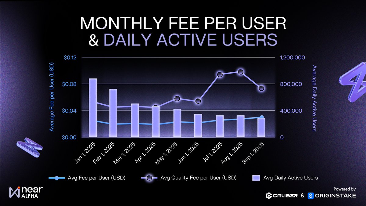 📊 Monthly Fee per User &amp; Daily Active Users trên NEAR

Từ đầu năm 2025 đến nay, dữ liệu cho thấy phí trung bình trên mỗi người dùng (Avg Fee/User) vẫn giữ ở mức ổn định, trong khi Daily Active Users (DAU) duy trì con số hàng trăm nghìn người dùng mỗi ngày.

Đặc