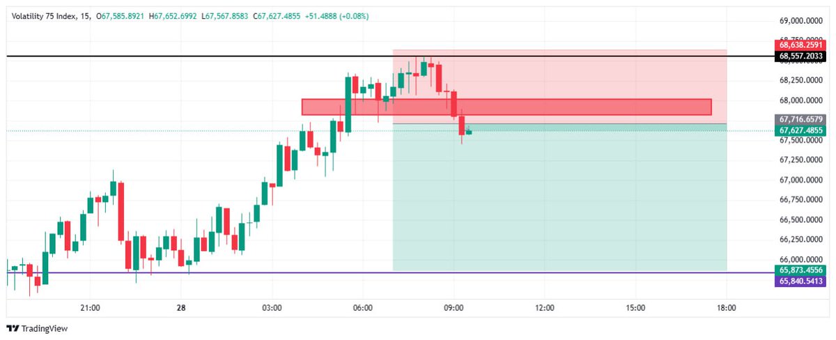 📉 Trade Idea: V75 Index (15m Chart)

🔴 Position: Short (SELL)

🎯 Target (TP): 65,900

🛑 Stop Loss (SL): 68,700

💡 Want to trade synthetic indices like this?

👉 Sign up here: 
deriv.com/signup?sidc=46…

#Synthetic #Forex #gold #xauusd #xau #gold #btc #eth $btc $eth $sop