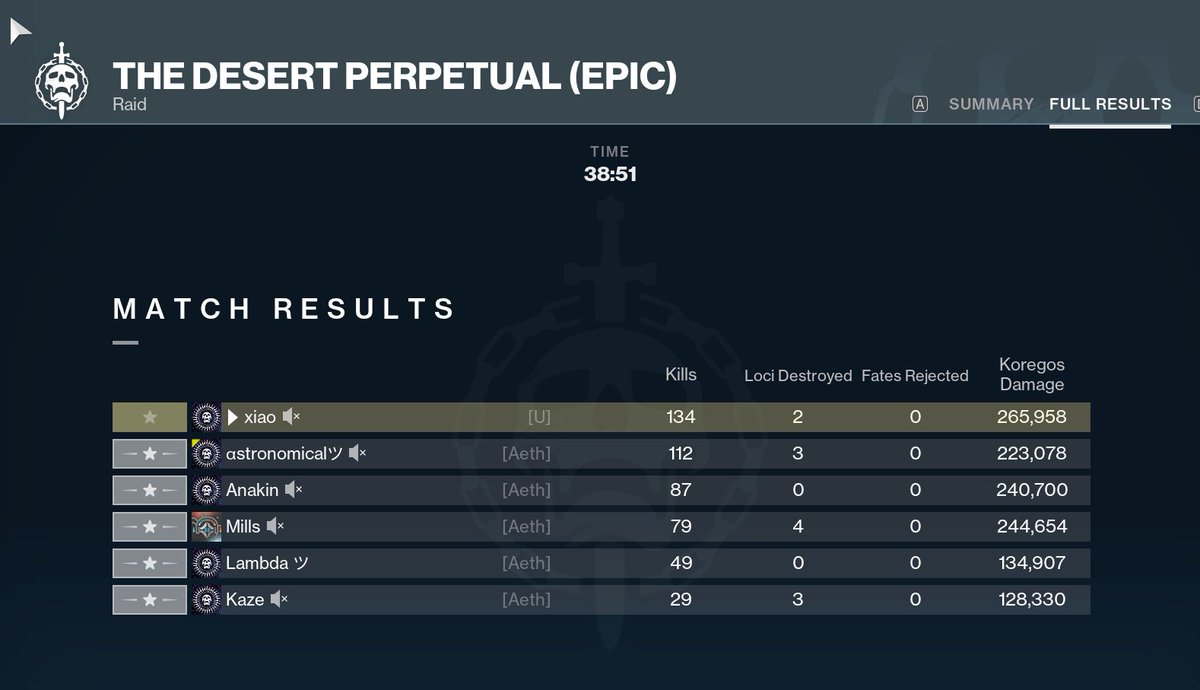 Unfortunate half of my team got banned/shadowbanned but we were definitely looking at a top 10-25 finish before that happened. Unfortunately even after 1st trying hob and 3rd trying wyvern its not enough. GGs to these guys that helped in the end, great people