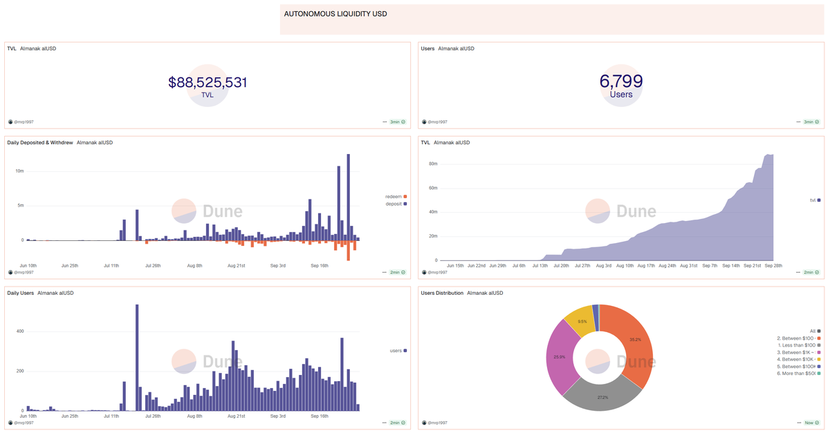 Wade_6060's tweet photo. Stats @almanak vaults. The figures are very impressive:

AUTONOMOUS LIQUIDITY USD VAULT:
TVL: $88,525,531⬆️(+23,785,881)
APY: 18.36%⬇️(-5.56)
Unique users: 6,799⬆️(+527)
Total deposits: $108,277,535 from 6,768 addresses⬆️
Withdrawals: $19,752,004 from 1,844 users⬆️

Deposit size distribution:
> under $100: 1,840 users⬆️(+467)
> $100 - $1,000: 2,381⬆️(+37)
> $1,000 - $10,000: 1,754⬇️(-43)
> $10,000 - $100,000: 629⬆️(+20)
> $100,000 - $500,000: 127⬆️(+28)
> over $500,000: 20⬆️(+3)

AUTONOMOUS LIQUIDITY PLUS VAULT:
TVL: $4,295,785⬇️(-590,002)
APY: 19.82%⬇️(-7.68)
Unique users: 720⬆️(+51)
Total deposits: $6,049,566 from 719 addresses⬆️
Withdrawals: $1,753,781 from 188 users⬆️

Deposit size distribution:
> under $100: 214 users⬆️(+70)
> $100 - $1,000: 189⬆️(+3)
> $1,000 - $10,000: 241⬇️(-8)
> $10,000 - $100,000: 67⬇️(-15)
> $100,000 - $500,000: 7⬆️(+1)
> over $500,000: 0⏸️