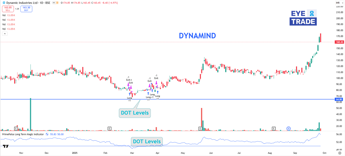 EyeOn_Trade's tweet photo. #DYNAMIND
https://t.co/cOfMMsOlRf
https://t.co/ajw3jdLxCK
⚠️ Disclaimer:
On this social media platform, we do NOT provide any buy, sell, or hold recommendations.
All Viewers are advised to **read all Risk Disclosures, MITC, Investor Charter, and Client Consent** available on our website to avoid any potential conflict of interest. https://t.co/utwAgXMbrQ
✍️ Message by: Pankaj Jain (SEBI RA INH000021386)
💎 Premium Screener – Paid Access Only!
Want to spot high-probability opportunities before the crowds see?
Looking for high-probability technical screening tools to identify potential opportunities early?
Our Premium Screener provides advanced filters and 5 years of R&D-based insights to help you find early.
📩 Interested? DM me for access.
⚠️ Disclaimer:
On this social media platform, we do NOT provide any buy, sell, or hold recommendations.
All Viewers are advised to **read all Risk Disclosures, MITC, Investor Charter, and Client Consent** available on our website to avoid any potential conflict of interest. https://t.co/utwAgXMbrQ