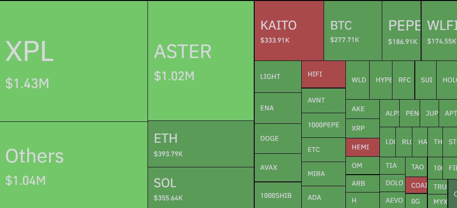 🚨 SON DAKİKA: 164 Milyon $ kaldıraçlı pozisyon tasfiye edildi.

107 Milyon $’ı long pozisyonlardan geldi.