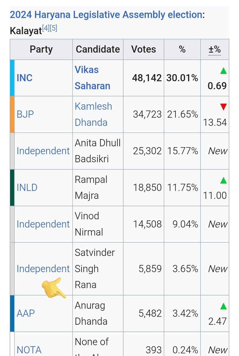 5859 वोटों के साथ अपनी जमानत जब्त करवाने वाले <a href="/anuragdhanda/">Anurag Dhanda</a> हरियाणा में काँग्रेस पार्टी को खत्म करके दिखाएंगे.