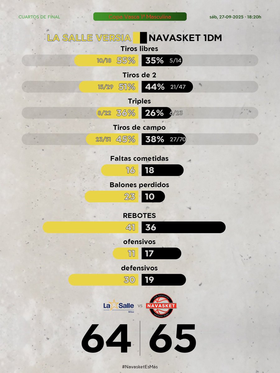 ✅ #1aMASC 📝 GAME-RECAP
𝐕𝐢𝐜𝐭𝐨𝐫𝐢𝐚, 𝐫𝐞𝐦𝐨𝐧𝐭𝐚𝐝𝐚 𝐲 𝐚 𝐥𝐚 𝐅𝐢𝐧𝐚𝐥 𝐅𝐨𝐮𝐫 𝐝𝐞 𝐄𝐮𝐬𝐤𝐚𝐥 𝐊𝐨𝐩𝐚
6️⃣4️⃣ La Salle Versia.
6️⃣5️⃣ Navasket 1DM.

¡¡Enhorabuena chicos!! 💪🏀

👉: navasket.com/es/2025/09/27/…

#ResultadosNVT #NavasketEsMás #NVT
