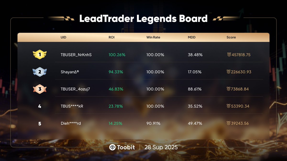 Toobit_official's tweet image. 🏆 The latest LeadTrader Legends Board is live!
See who’s crushing the charts with insane ROI & win rates. 👇
👉 bit.ly/3I0LbMP
#Toobit #LeadTrader #CopyTrading