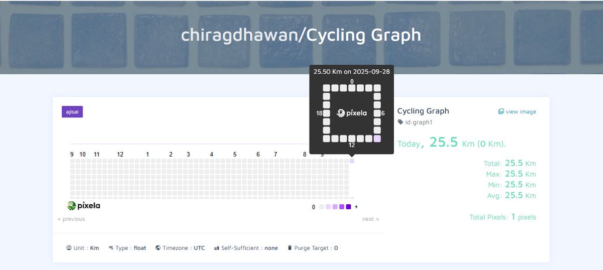chiragdhawan07's tweet image. Day 37 of #100DaysOfCode 
Project: Cycling Graph 🚴📊  

Today’s wins:  
• Connected Python with the Pixela API  
• Logged daily cycling distance as pixels  
• Created an updatable visual cycling tracker  

Code in Day37_Cycling_Graph 📂  
github.com/chiragdhawan07…  

#API