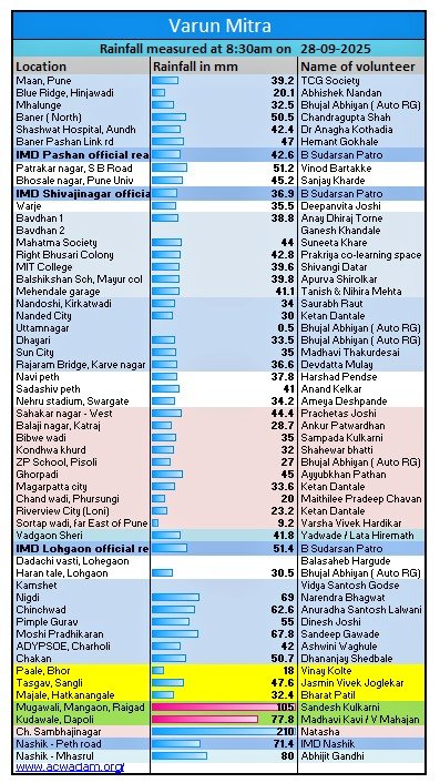 Hosalikar_KS's tweet photo. 28/9: #PuneRains widespread... https://t.co/JZFuAsLTxH