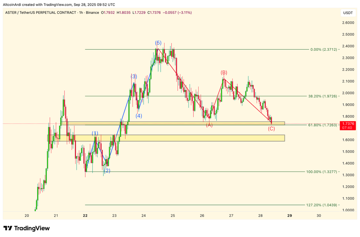 $ASTER back into the ~$1.70 zone after failing to break past $2.11.

Currently sitting on a critical support around $1.73, which also happens to be the 61.8% retracement of the  prior move from $1.30 → $2.35. 

If this level gives way, the next major support sits at ~$1.60, but