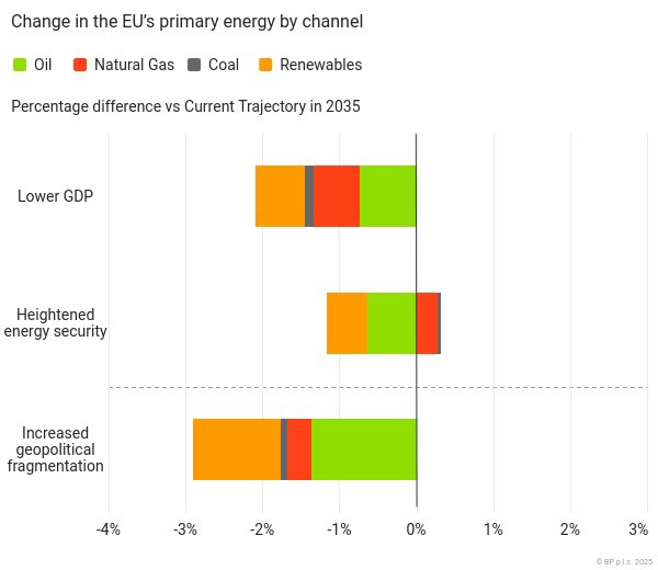According to “geopolitical fragmentation” sensitivity of bp energy outlook 2025, a stronger focus on energy security and reshoring supply chains could raise costs for solar &amp; wind by 12-18 %, slowing renewables in Europe. Gas &amp; Coal are likely winners.