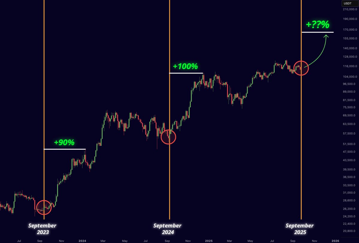 misterrcrypto's tweet photo. Bitcoin always pumps hard after September.

History doesn’t repeat, but it often rhymes.

I’m bullish here. https://t.co/XV9QhotYoT