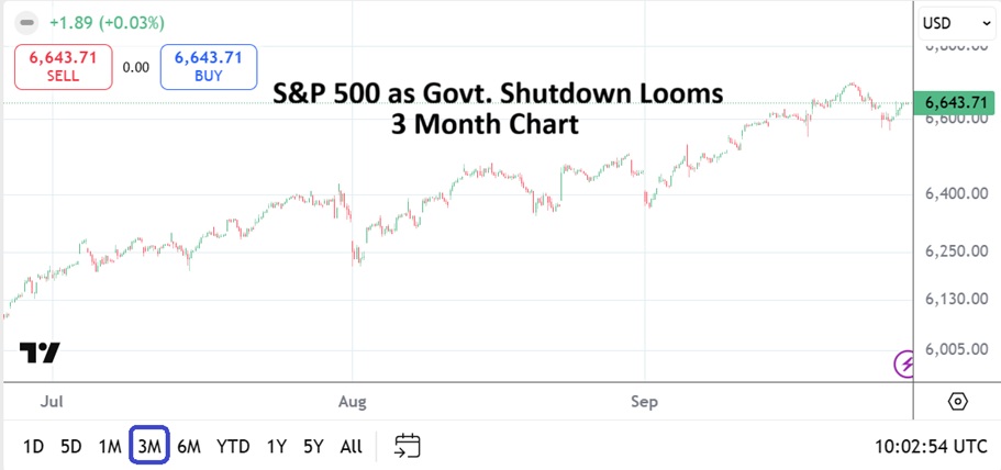 AngryMetaTrader's tweet image. Safe Havens Sought: U.S govt shutdown threats causing fear. USD suddenly much stronger, stock indices timid. Dems looking for a win vs. President Trump. Who has more leverage? Nervousness until there is a conclusion.
#SP500 #AMTinsights #Nasdaq100 #DowJones #GBPUSD #gold #Bitcoin…