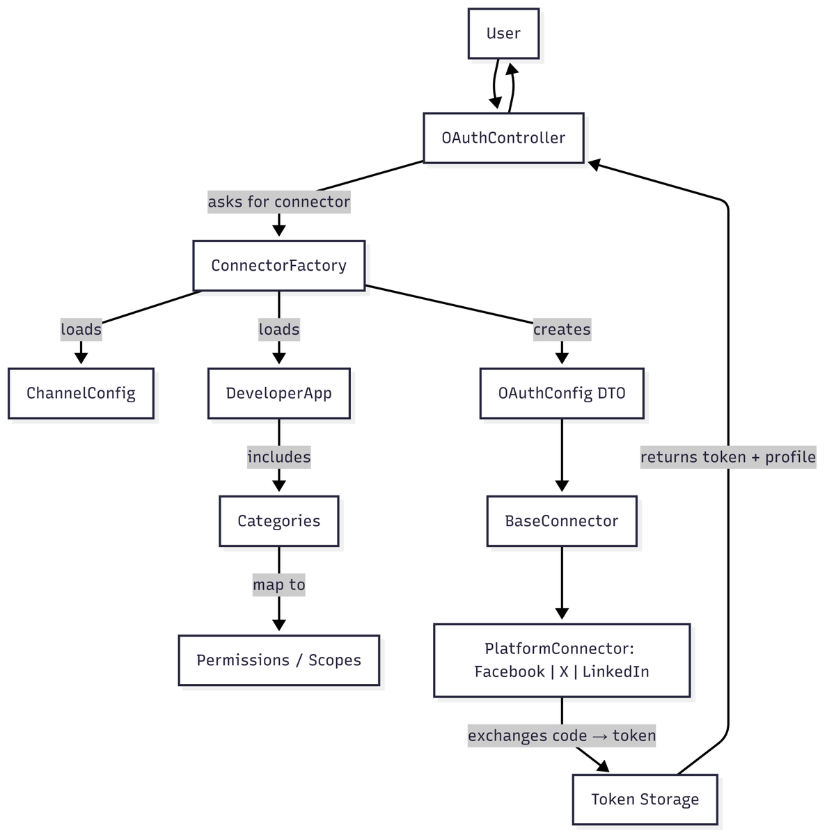 _JitendraM's tweet photo. Today I mapped out the #OAuth flow design.

From Controller → Factory → Config → Connector → Tokens 🎯

Here’s the block diagram of how apps, channels &amp; permissions interact.

Would you prefer a Factory-based connector setup or a more service-driven approach? https://t.co/yFQjDKegke