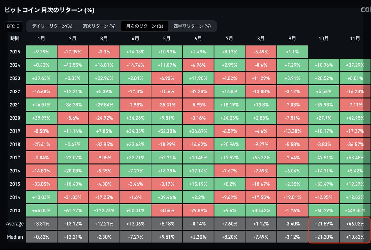 ビットコイン、なんで10月11月こんなに強いんだろうな - 10月（平均）+21.89%上昇 - 11月（平均）+46.02%上昇