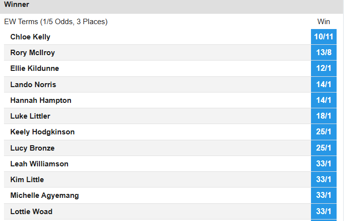 Rory McIlroy just second favourite for BBC Sports Personality of the Year, but come on, surely?  Golf doesn't really cut through usually in this but winning the Masters then this Ryder Cup effort he's got to win it..

Odds <a href="/Betfair/">Betfair</a> 

<a href="/BBCSPOTY/">BBCSPOTY</a> 

#RyderCup📷 #RyderCup2025