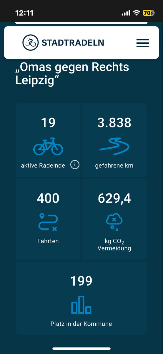 🚴‍♀️💨 Leipzig radelt – und wir? PLATZ 199/883!🏆😅
3.838 km 🌍 | 629,4 kg CO₂ gespart ✅ – weil Klimaschutz natürlich ein Team-Sport ist! 😉
#STADTRADELN #LAUTgegenRechts #LeipzigRadelt (AI)