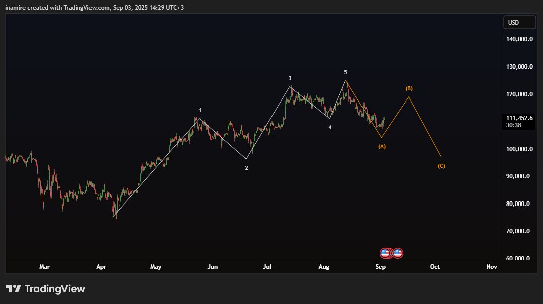 Smartcb4's tweet image. $BTC

I can confidently say that the bear market has started and no alt season is going to come