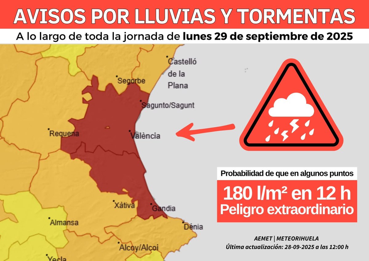 ¡Última hora! <a href="/AEMET_Esp/">AEMET</a> sube el umbral de aviso a rojo (peligro extraordinario para población) mañana lunes (29/09/2025) en el litoral norte y sur de #Valencia. Podrían caer 180 l/m² en 12 h, registrándose picos de intensidad torrencial. Justo 11 meses después de la catástrofe.