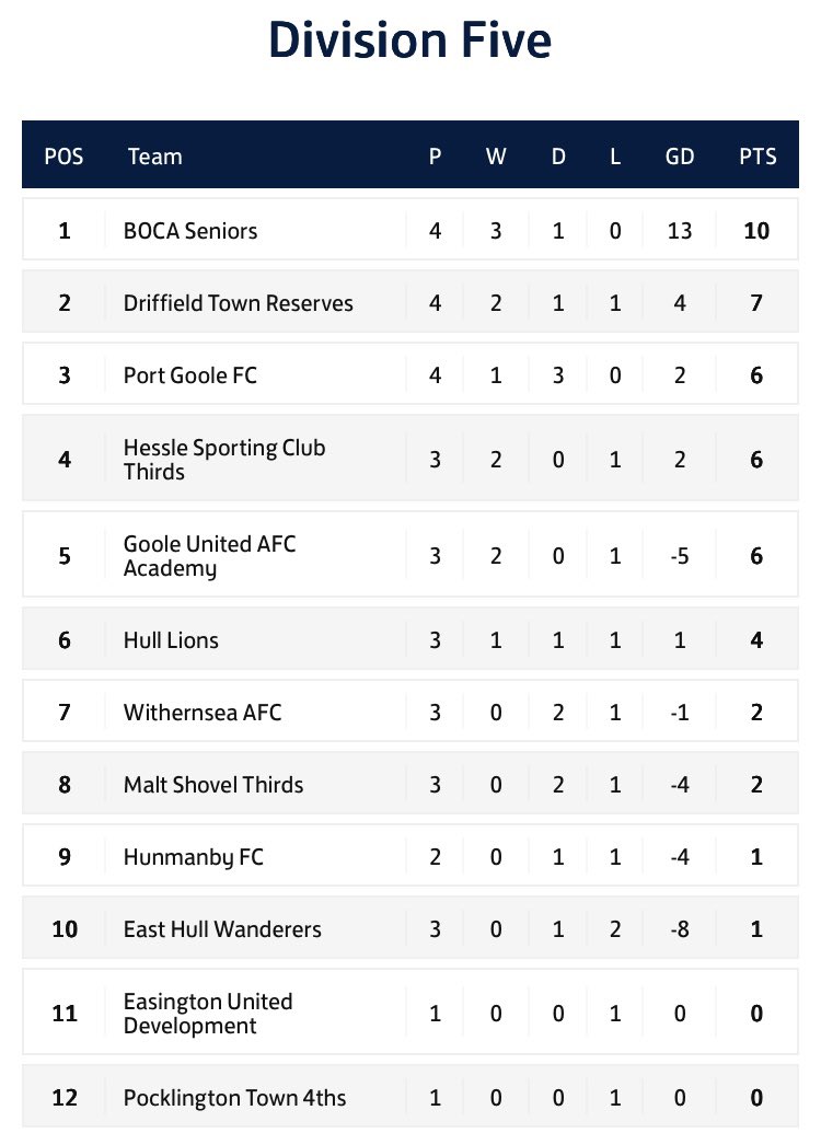 ⬆️⬇️ League Tables | Divisions 2, 3, 4 &amp; 5 below

ℹ️ Full details here fulltime.thefa.com/table.html?lea… from each division 

#ERCFL