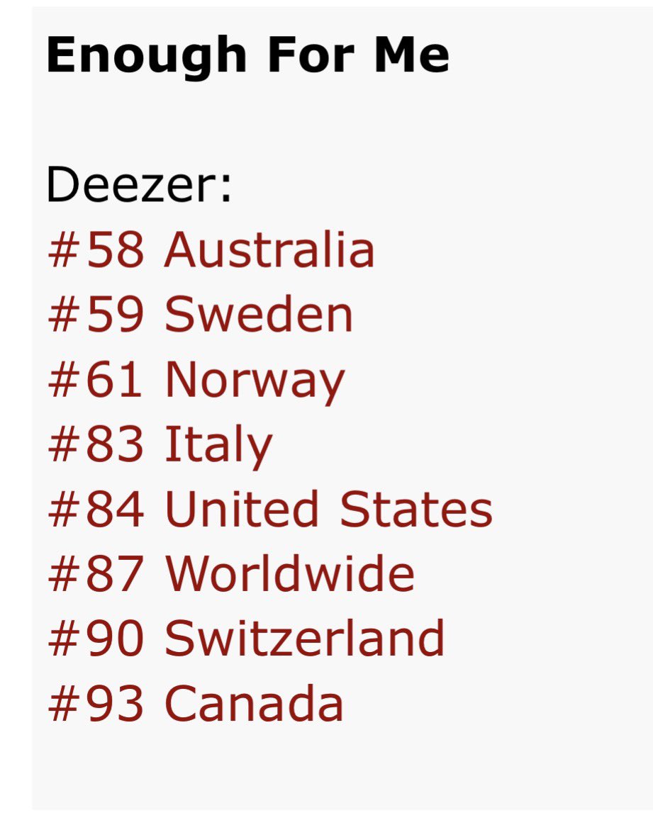 280925 | Deezer Top Song | #TEN_EnoughForMe | 06:05 EDT

Enough For Me

Deezer:
#58 Australia
#59 Sweden
#61 Norway
#83 Italy
#84 United States
#87 Worldwide 🔥
#90 Switzerland
#93 Canada

#เตนล์ #TENLEE #TEN #텐